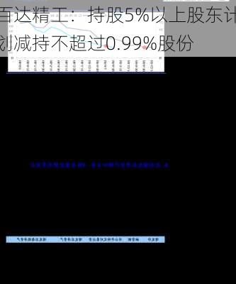 百达精工：持股5%以上股东计划减持不超过0.99%股份