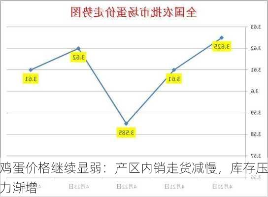 鸡蛋价格继续显弱：产区内销走货减慢，库存压力渐增