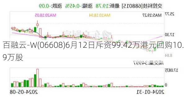 百融云-W(06608)6月12日斥资99.42万港元回购10.9万股