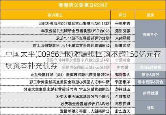 中国太平(00966.HK)附属拟回购不超150亿元存续资本补充债券