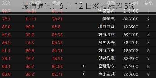 瀛通通讯：6 月 12 日多股涨超 5%