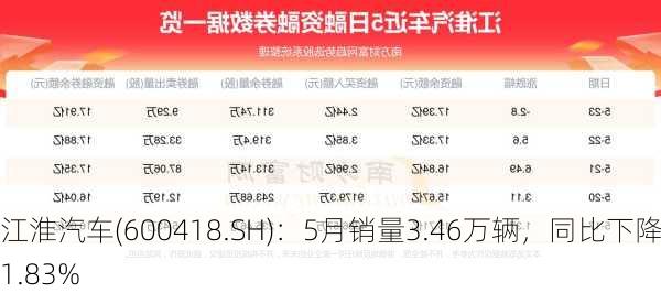 江淮汽车(600418.SH)：5月销量3.46万辆，同比下降11.83%