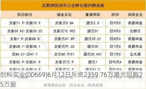 创科实业(00669)6月12日斥资2359.76万港元回购25万股