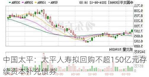 中国太平：太平人寿拟回购不超150亿元存续资本补充债券