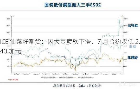 ICE 油菜籽期货：因大豆疲软下滑，7 月合约收低 2.40 加元