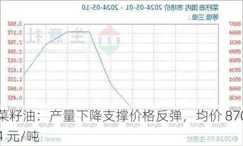 菜籽油：产量下降支撑价格反弹，均价 8704 元/吨