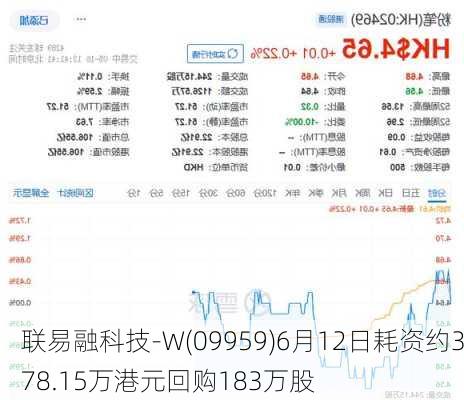 联易融科技-W(09959)6月12日耗资约378.15万港元回购183万股