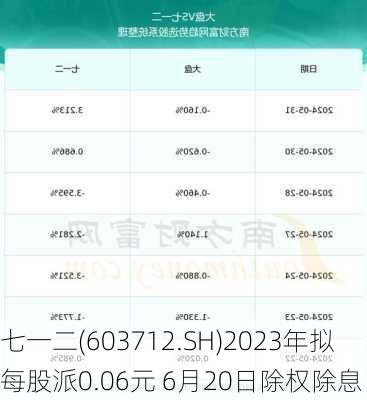 七一二(603712.SH)2023年拟每股派0.06元 6月20日除权除息