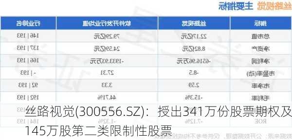 丝路视觉(300556.SZ)：授出341万份股票期权及145万股第二类限制性股票