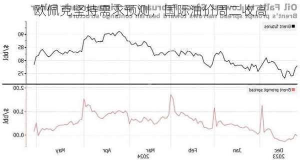 欧佩克坚持需求预测，国际油价周二收高