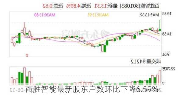 百胜智能最新股东户数环比下降6.59%