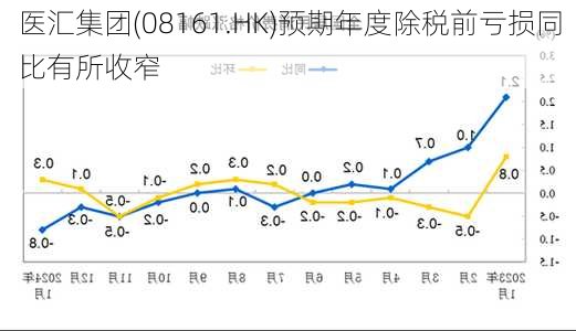 医汇集团(08161.HK)预期年度除税前亏损同比有所收窄