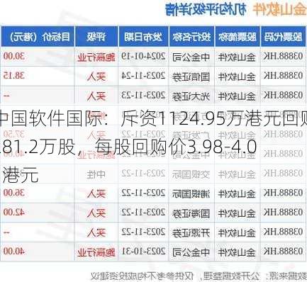 中国软件国际：斥资1124.95万港元回购281.2万股，每股回购价3.98-4.01港元