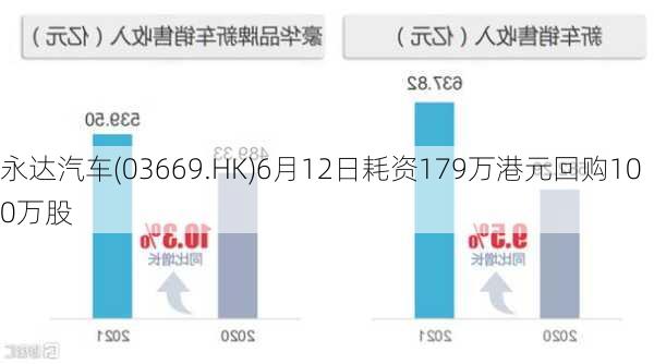 永达汽车(03669.HK)6月12日耗资179万港元回购100万股