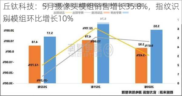 丘钛科技：5月摄像头模组销售增长35.8%，指纹识别模组环比增长10%