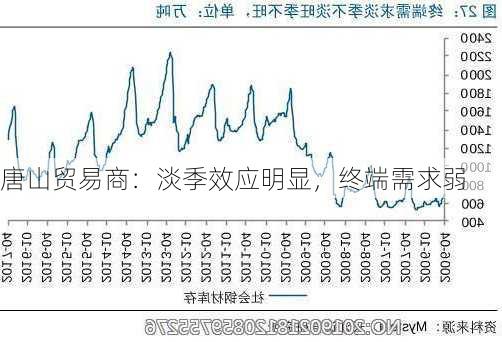 唐山贸易商：淡季效应明显，终端需求弱