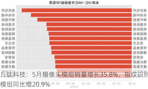 丘钛科技：5月摄像头模组销量增长35.8%，指纹识别模组同比增20.9%