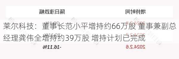 莱尔科技：董事长范小平增持约66万股 董事兼副总经理龚伟全增持约39万股 增持计划已完成