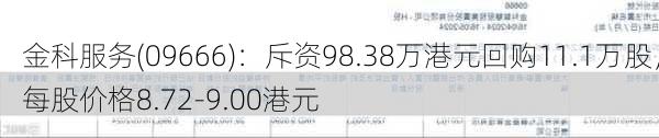 金科服务(09666)：斥资98.38万港元回购11.1万股，每股价格8.72-9.00港元