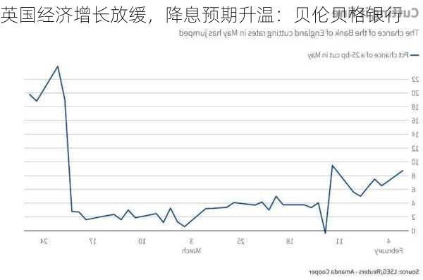 英国经济增长放缓，降息预期升温：贝伦贝格银行