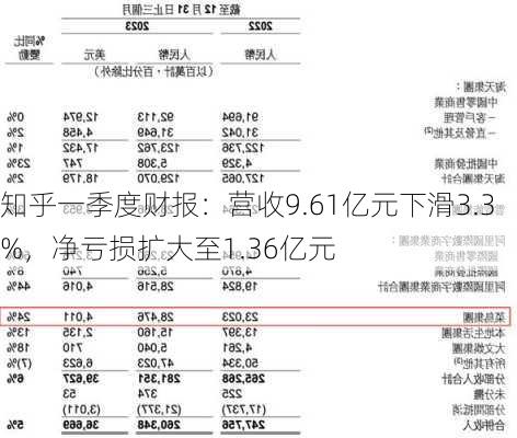 知乎一季度财报：营收9.61亿元下滑3.3%，净亏损扩大至1.36亿元