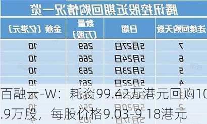 百融云-W：耗资99.42万港元回购10.9万股，每股价格9.03-9.18港元