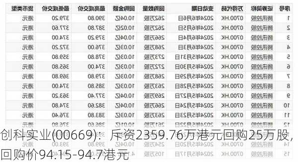 创科实业(00669)：斥资2359.76万港元回购25万股，回购价94.15-94.7港元