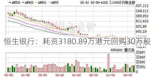 恒生银行：耗资3180.89万港元回购30万股