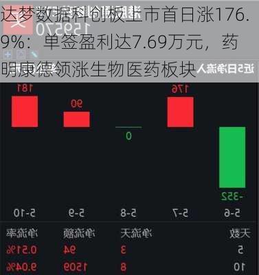 达梦数据科创板上市首日涨176.9%：单签盈利达7.69万元，药明康德领涨生物医药板块