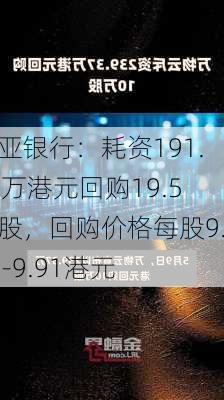 东亚银行：耗资191.34万港元回购19.5万股，回购价格每股9.73-9.91港元