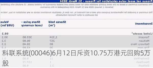 科联系统(00046)6月12日斥资10.75万港元回购5万股