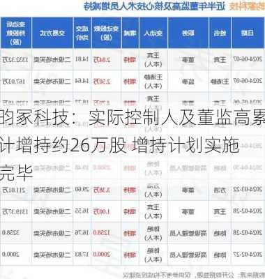 昀冢科技：实际控制人及董监高累计增持约26万股 增持计划实施完毕