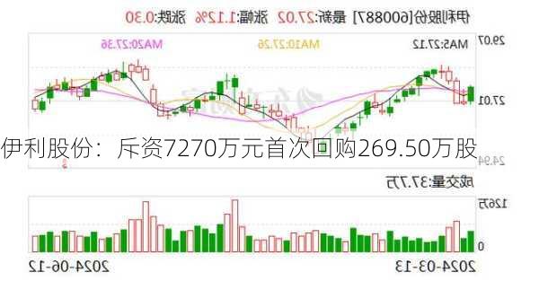 伊利股份：斥资7270万元首次回购269.50万股