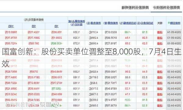 国富创新：股份买卖单位调整至8,000股，7月4日生效