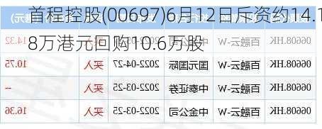 首程控股(00697)6月12日斥资约14.18万港元回购10.6万股