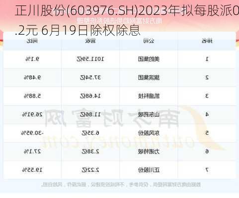 正川股份(603976.SH)2023年拟每股派0.2元 6月19日除权除息