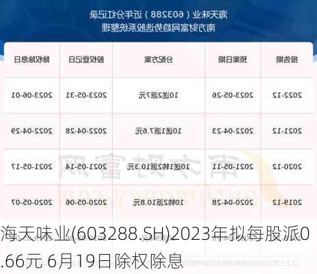 海天味业(603288.SH)2023年拟每股派0.66元 6月19日除权除息