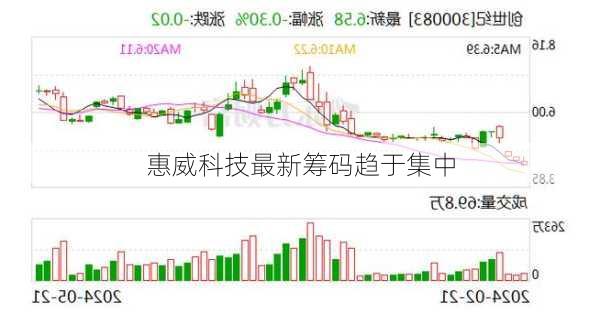 惠威科技最新筹码趋于集中