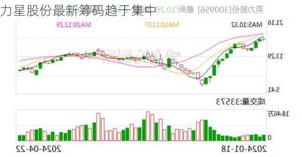 力星股份最新筹码趋于集中