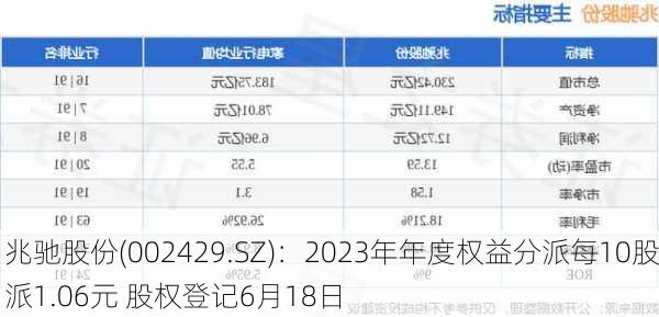 兆驰股份(002429.SZ)：2023年年度权益分派每10股派1.06元 股权登记6月18日