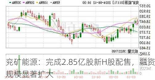 兖矿能源：完成2.85亿股新H股配售，融资规模显著扩大