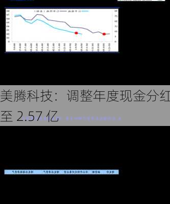 美腾科技：调整年度现金分红总额至 2.57 亿