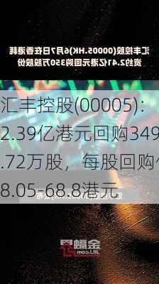 汇丰控股(00005)：2.39亿港元回购349.72万股，每股回购价68.05-68.8港元