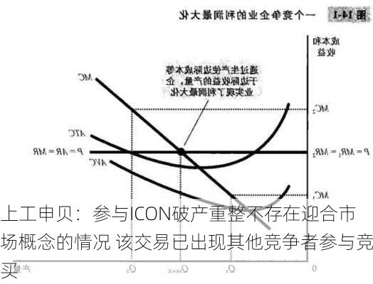 上工申贝：参与ICON破产重整不存在迎合市场概念的情况 该交易已出现其他竞争者参与竞买