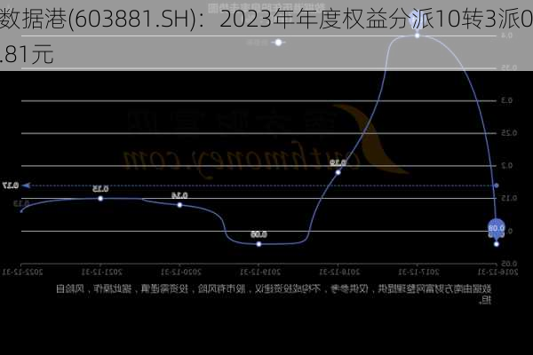 数据港(603881.SH)：2023年年度权益分派10转3派0.81元