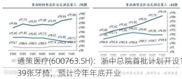 通策医疗(600763.SH)：浙中总院首批计划开设139张牙椅，预计今年年底开业