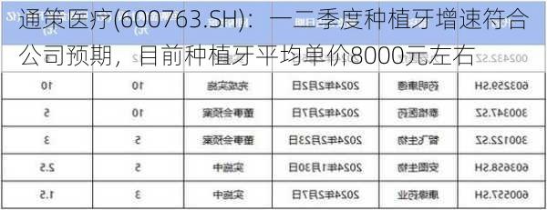 通策医疗(600763.SH)：一二季度种植牙增速符合公司预期，目前种植牙平均单价8000元左右