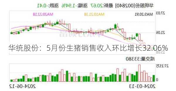 华统股份：5月份生猪销售收入环比增长32.06%