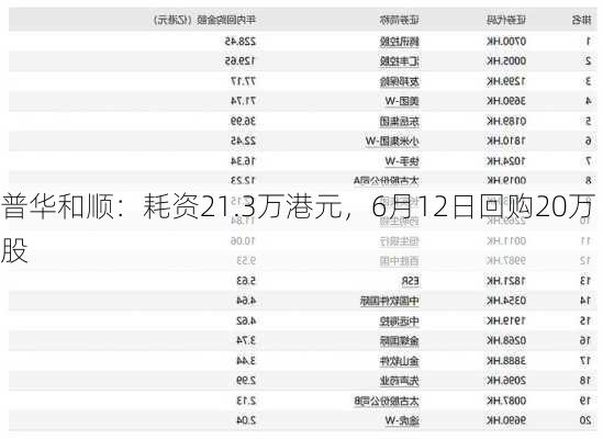 普华和顺：耗资21.3万港元，6月12日回购20万股