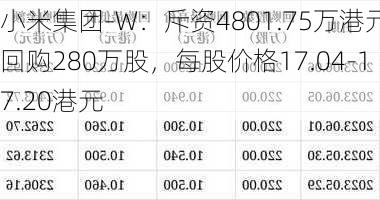 小米集团-W：斥资4801.75万港元回购280万股，每股价格17.04-17.20港元